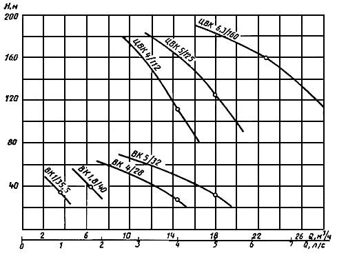 ГОСТ 10392-89 Насосы вихревые и центробежно-вихревые. Типы и основные параметры