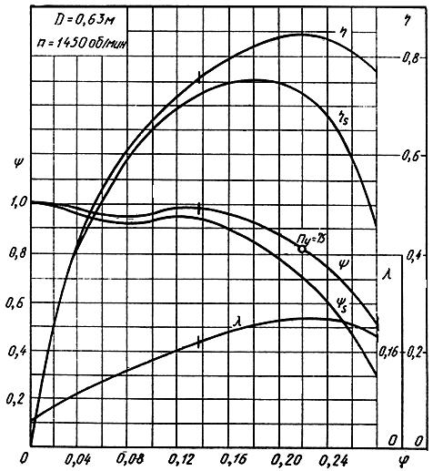ГОСТ 10616-90 (СТ СЭВ 4483-84) Вентиляторы радиальные и осевые. Размеры и параметры