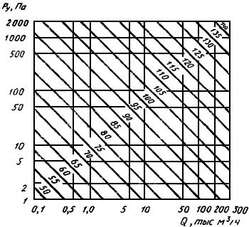 ГОСТ 5976-90 Вентиляторы радиальные общего назначения. Общие технические условия